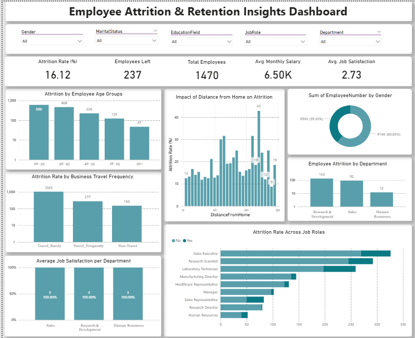 HR Attrition Dashboard Screenshot